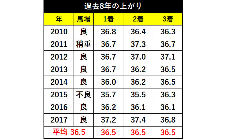 みやこステークス過去8年の上がりⒸSPAIA
