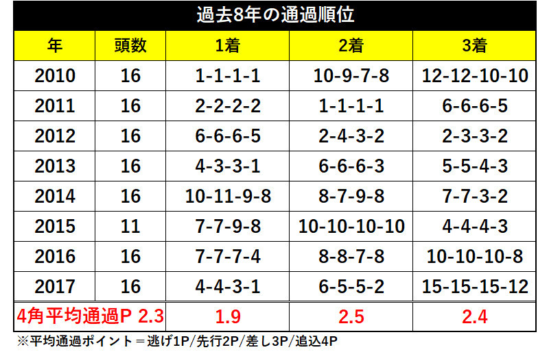 みやこステークス過去8年の通過順位ⒸSPAIA