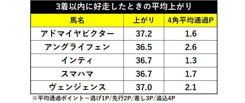 3着以内に好走したときの平均上がりⒸSPAIA