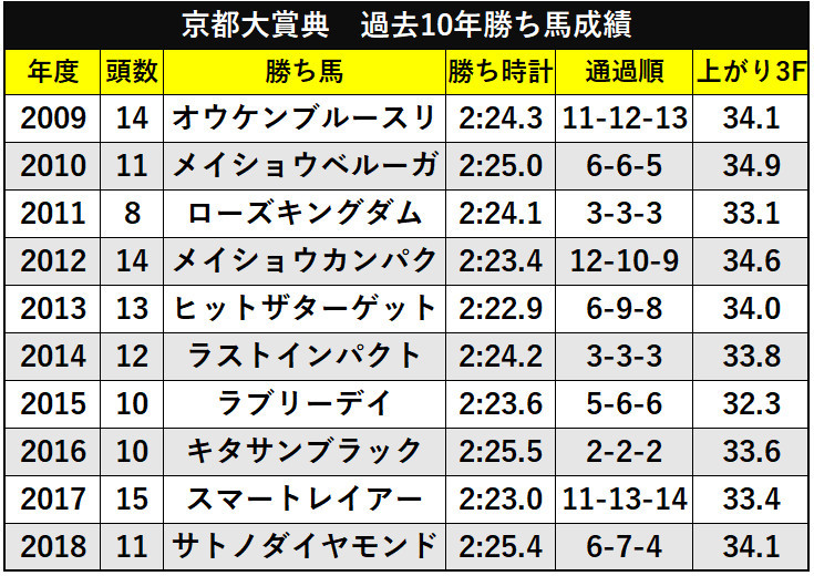 京都大賞典　過去10年勝ち馬成績ⒸSPAIA