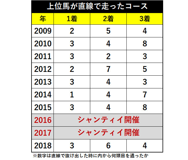 凱旋門賞過去10年のコース別成績ⒸSPAIA