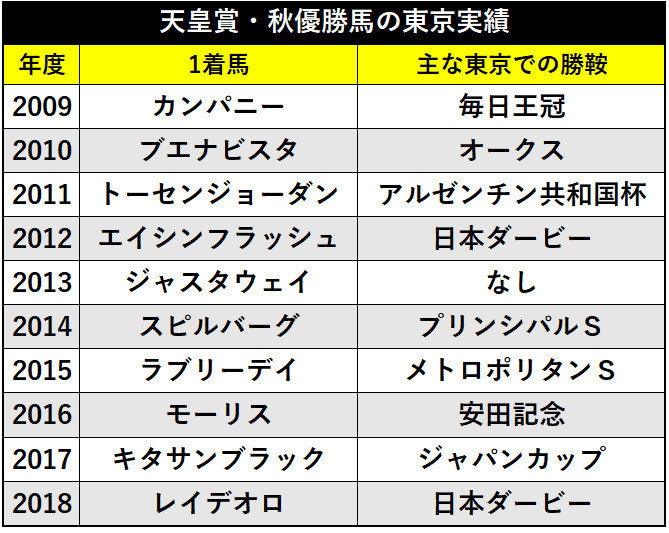 天皇賞秋優勝馬の東京実績ⒸSPAIA