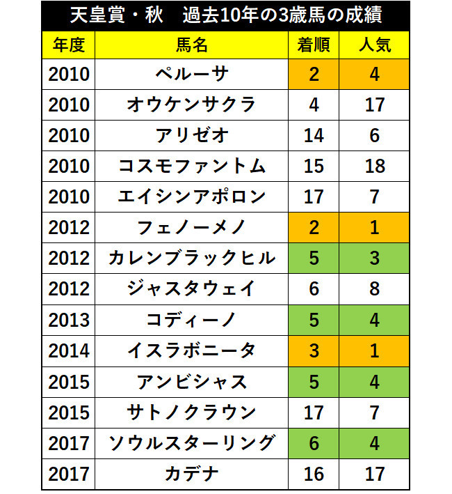 天皇賞秋過去10年の3歳馬の成績ⒸSPAIA