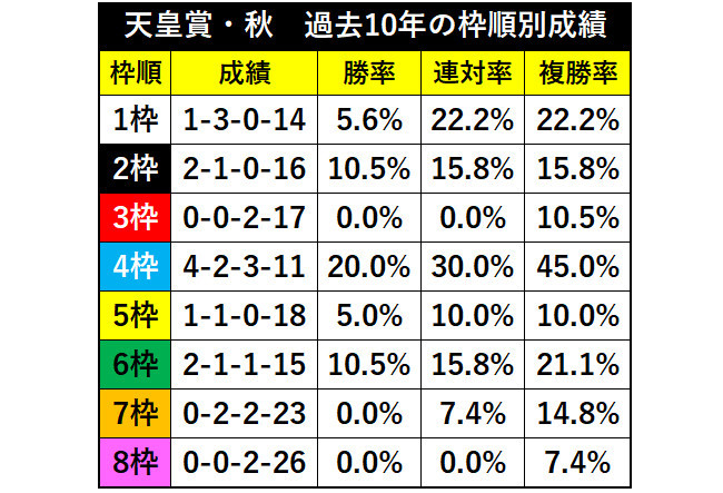 天皇賞秋過去10年の枠順別成績ⒸSPAIA