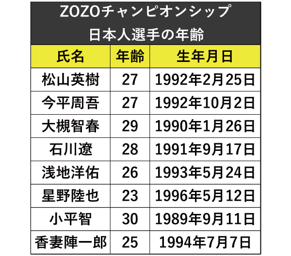 ZOZOチャンピオンシップ日本人選手の年齢