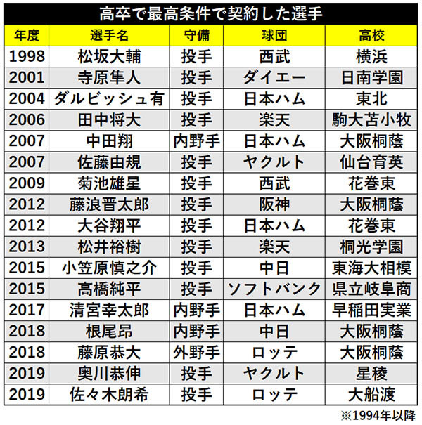 ロッテ佐々木朗希が最高条件で入団合意 過去の最高条件入団者は Spaia Goo ニュース