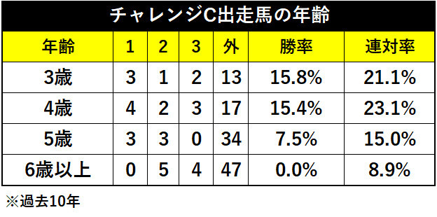 チャレンジC出走馬の年齢別成績ⒸSPAIA