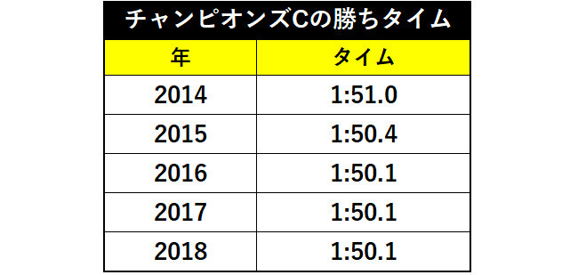 過去5年のチャンピオンズC勝ちタイムⒸSPAIA