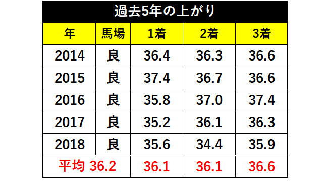 過去5年のチャンピオンズC上がりⒸSPAIA