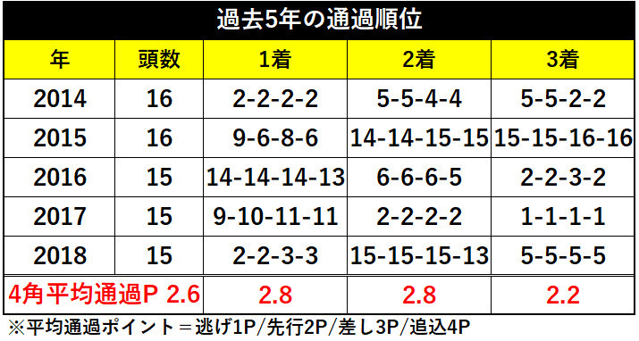 過去5年のチャンピオンズC通過順位ⒸSPAIA