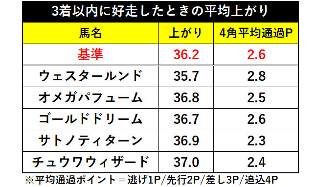 2019年チャンピオンズC出走馬の3着以内に好走したときの平均上がりⒸSPAIA