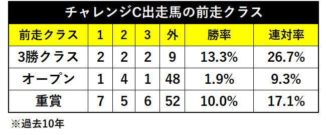 チャレンジC出走馬の前走クラスⒸSPAIA