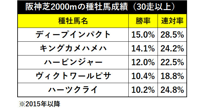 阪神芝2000mの種牡馬成績（30走以上）ⒸSPAIA