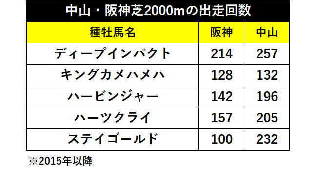 中山・阪神芝2000mの出走回数ⒸSPAIA