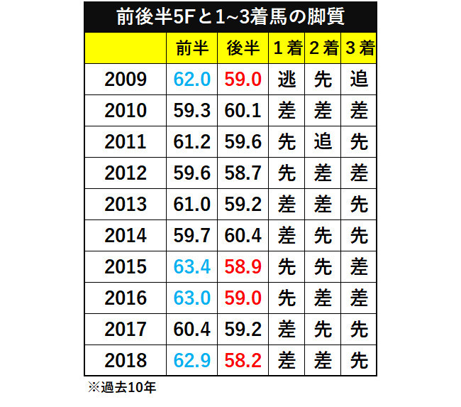 過去10年アルゼンチン共和国杯前後半5Fと1~3着馬の脚質ⒸSPAIA