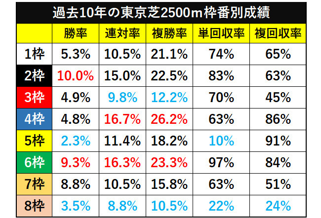 過去10年の東京芝2500ｍ枠番別成績ⒸSPAIA