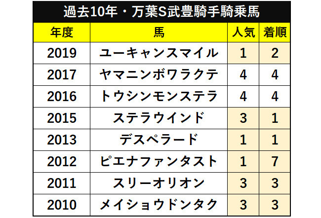 過去10年・万葉S武豊騎手騎乗馬ⒸSPAIA