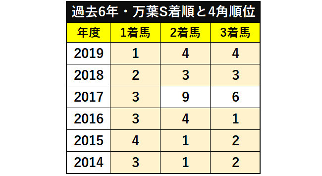 過去6年・万葉S着順と4角順位ⒸSPAIA