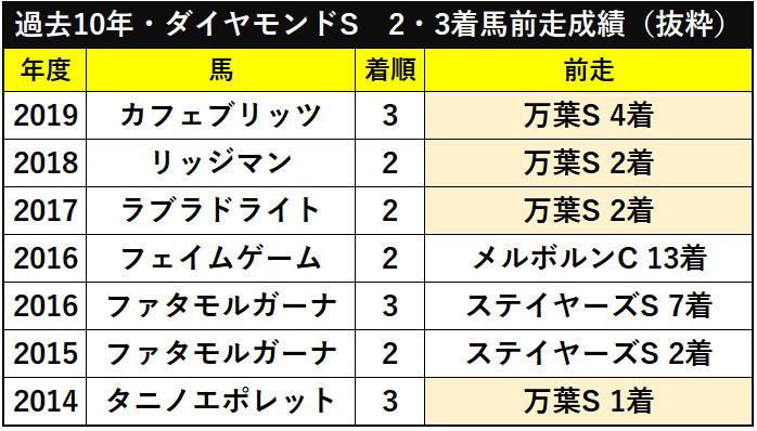 過去6年・万葉S着順と4角順位ⒸSPAIA