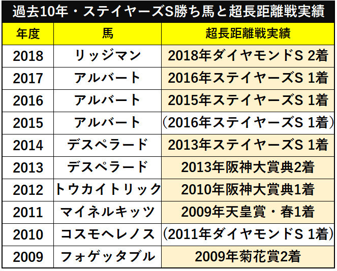 過去10年・ステイヤーズS勝ち馬と超長距離戦実績ⒸSPAIA