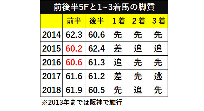 前後半５ハロンと1～3着馬の脚質ⒸSPAIA