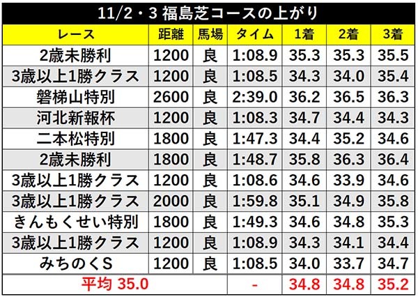 11/2・3 福島芝コースの上がり