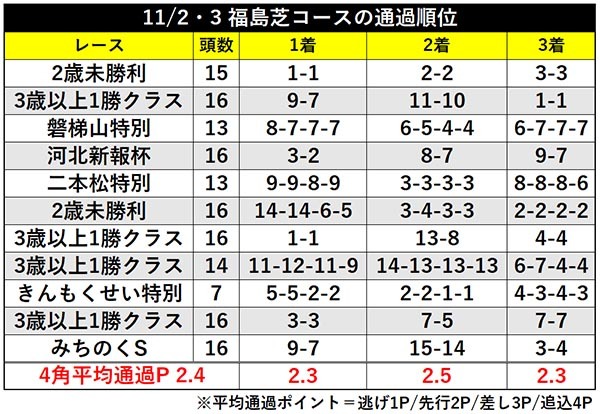 11/2・3 福島芝コースの通過順位