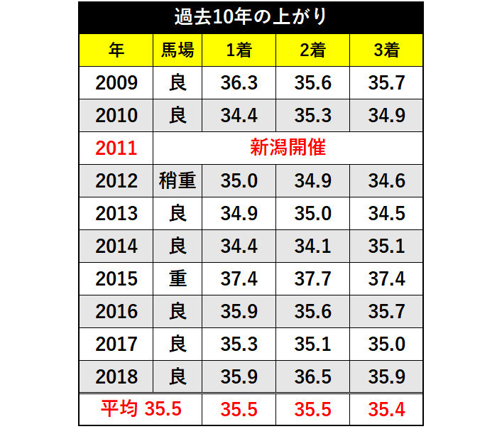 過去10年の上がり