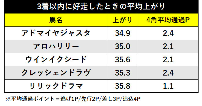 3着以内に好走したときの平均上がり