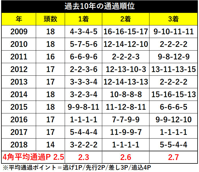 ジャパンカップ過去10年の通過順位ⒸSPAIA
