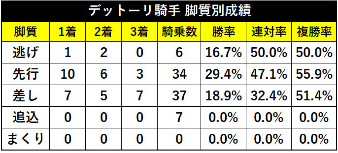デットーリ騎手、脚質別成績ⒸSPAIA