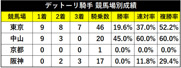 デットーリ騎手、競馬場別成績ⒸSPAIA