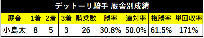 デットーリ騎手、厩舎別成績ⒸSPAIA