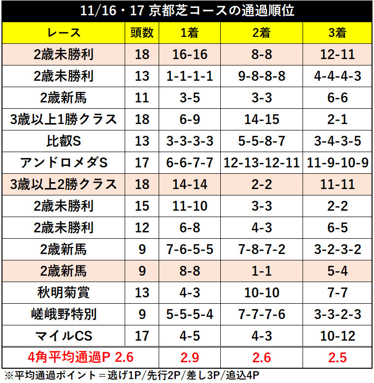 11/16・17京都芝コースの通過順位ⒸSPAIA