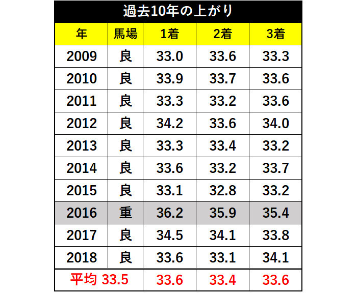 京阪杯過去10年の上がりⒸSPAIA