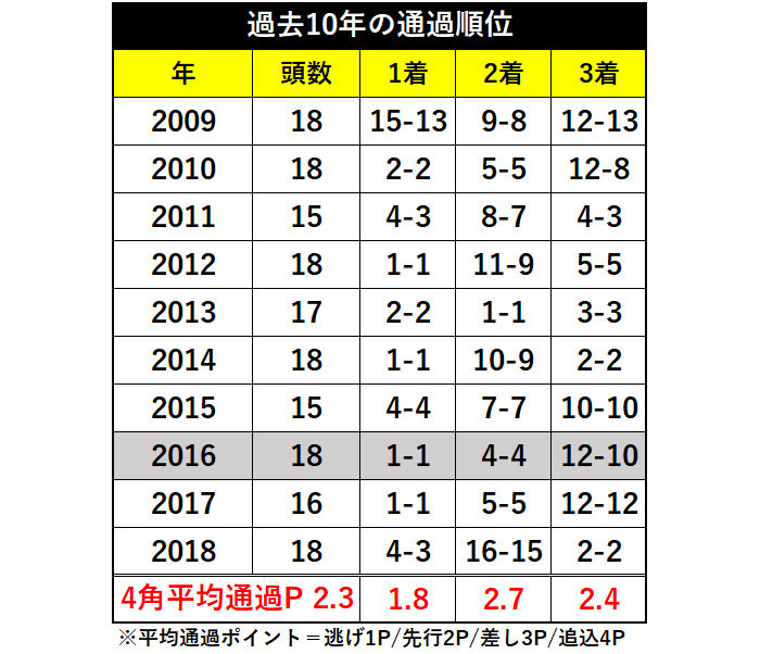 京阪杯過去10年の通過順位ⒸSPAIA
