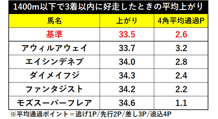 1400m以下で3着以内に好走したときの平均上がりⒸSPAIA