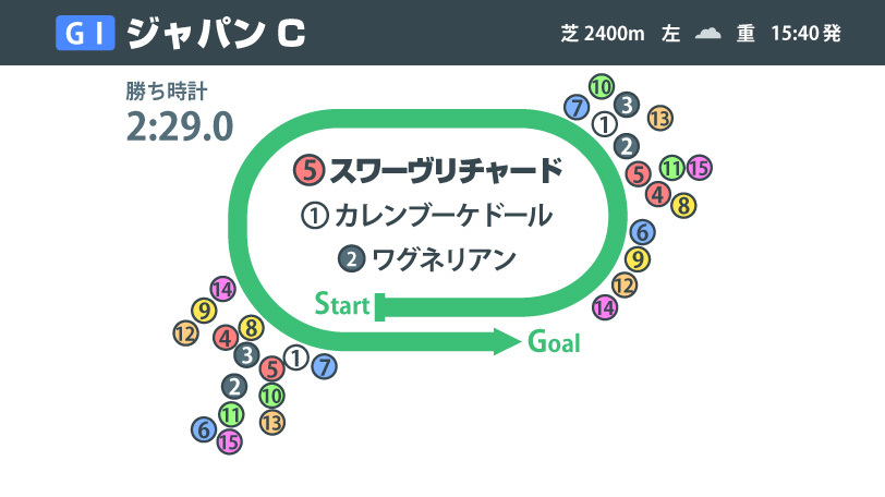 【ジャパンC】今年も1枠が馬券圏内に　レースを予想とともに振り返る
