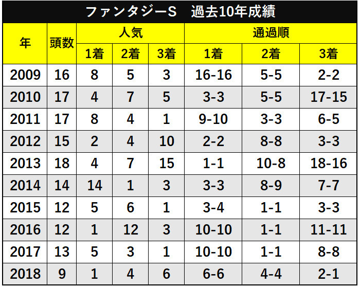 ファンタジーS過去10年成績ⒸSPAIA