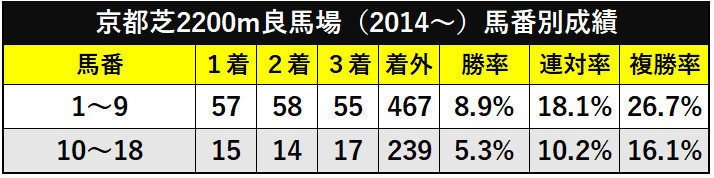 京都芝2200ｍ良馬場（2014～）馬番別成績ⒸSPAIA