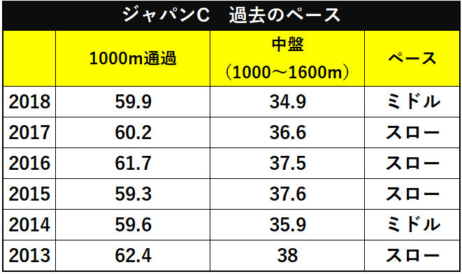 ジャパンC過去のペースⒸSPAIA