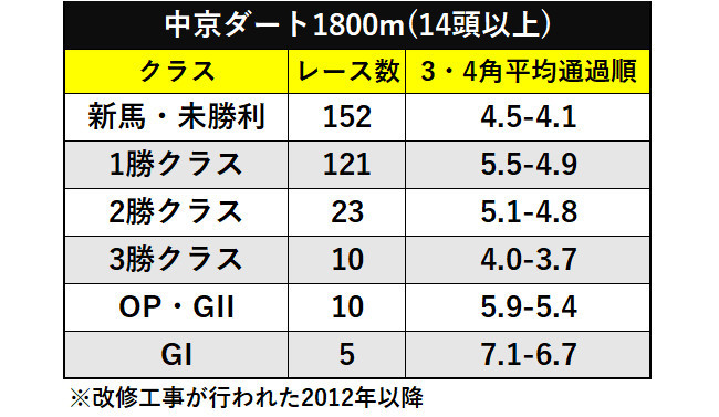 中京ダート1800m（14頭以上）