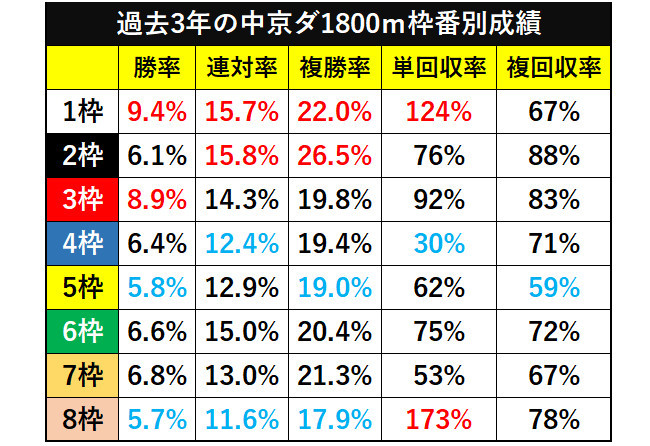 中京ダ1800mの枠順別成績ⒸSPAIA