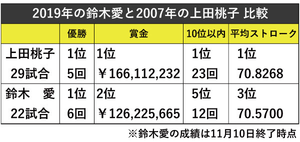 2019年の鈴木愛と2007年の上田桃子の比較