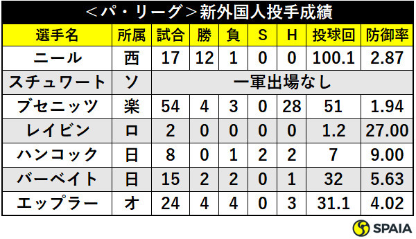 パ リーグ 新外国人選手の補強はあたった 19年の成績を振り返る Spaia Goo ニュース