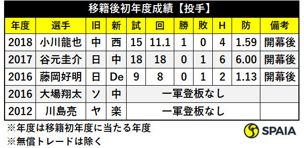 移籍後初年度成績【投手】