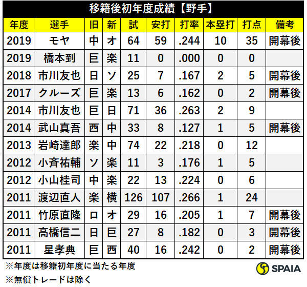 移籍後初年度成績【野手】