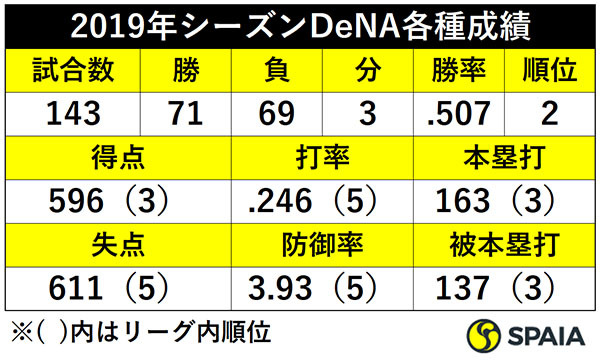 数字でみる2019年のdena 奪三振率はリーグトップも 対阪神6年連続負け越し Spaia Goo ニュース