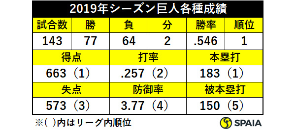 2019年シーズン巨人各種成績