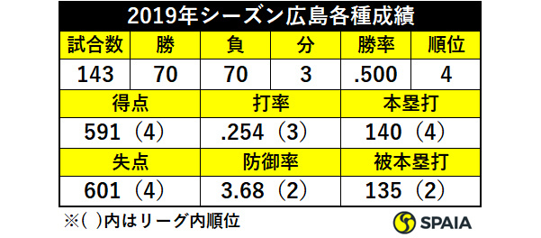 2019年シーズン広島各種成績